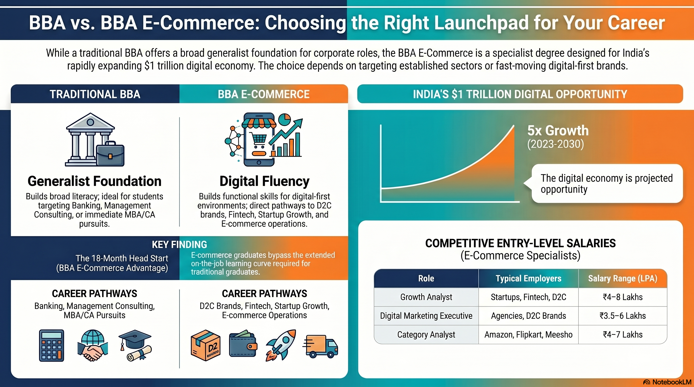 BBA E-Commerce vs Traditional BBA